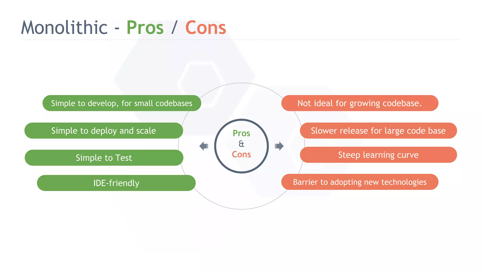 Monolithic - Pros / Cons Not ideal for growing codebase. Barrier to adopting new technologies Steep learning curve Simple to develop, for small codebases Simple to Test Simple to deploy and scale Pros & Cons Slower release for large code base IDE-friendly 