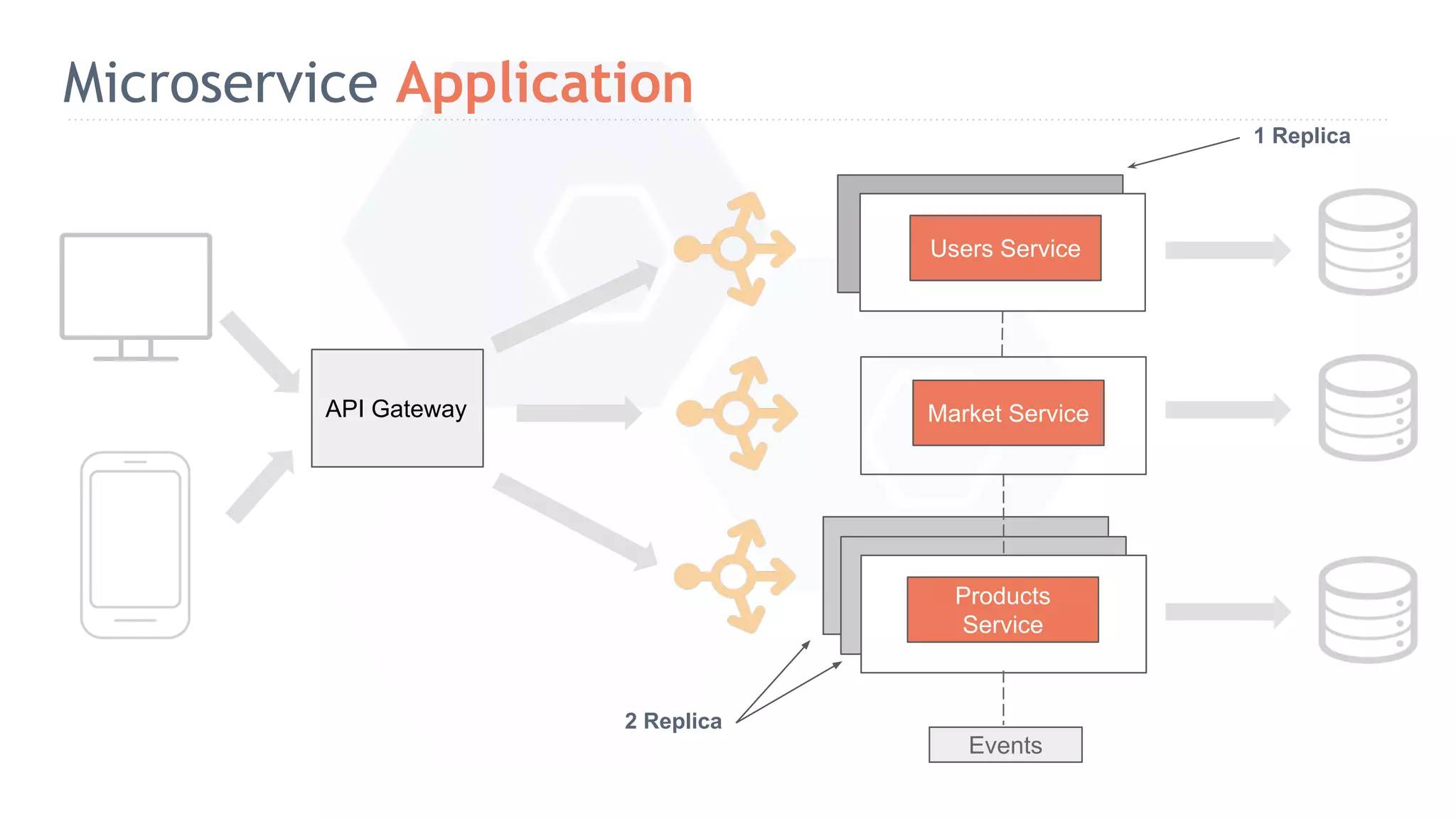 Microservice Application Users Service Market Service Products Service API Gateway Events 2 Replica 1 Replica 