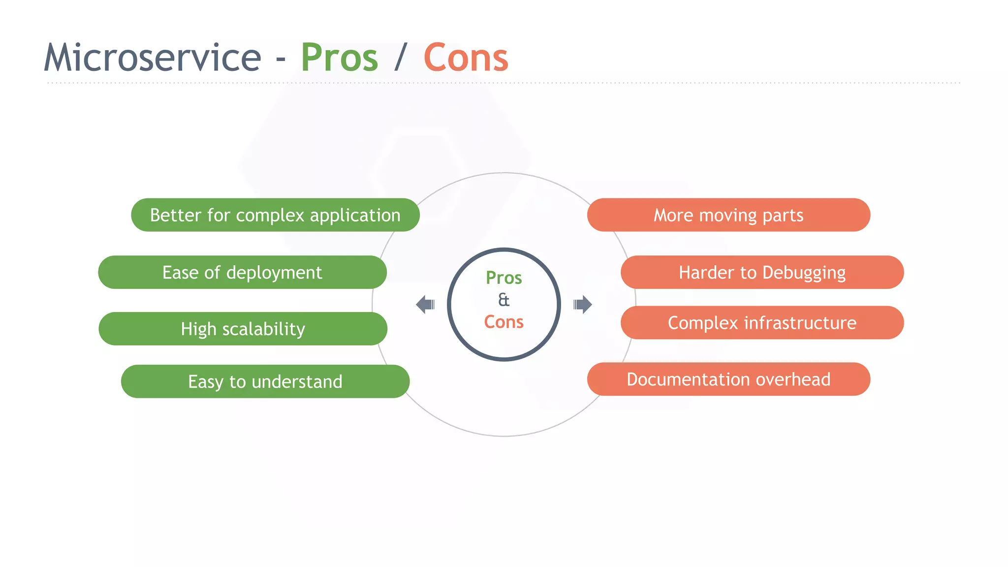 Microservice - Pros / Cons More moving parts Documentation overhead Complex infrastructure Better for complex application High scalability Ease of deployment Pros & Cons Harder to Debugging Easy to understand 