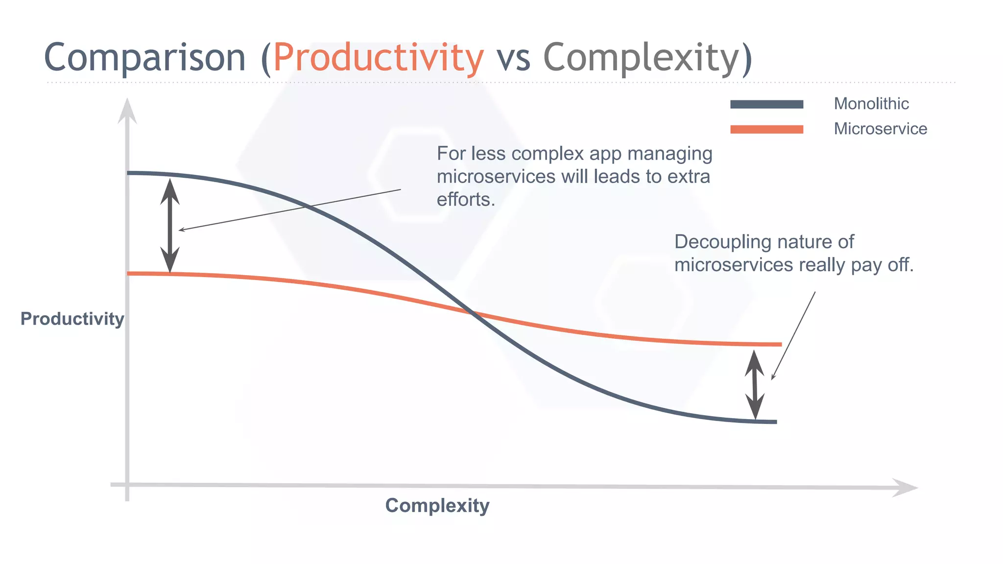 Comparison (Productivity vs Complexity) Productivity Complexity For less complex app managing microservices will leads to extra efforts. Decoupling nature of microservices really pay off. Microservice Monolithic 