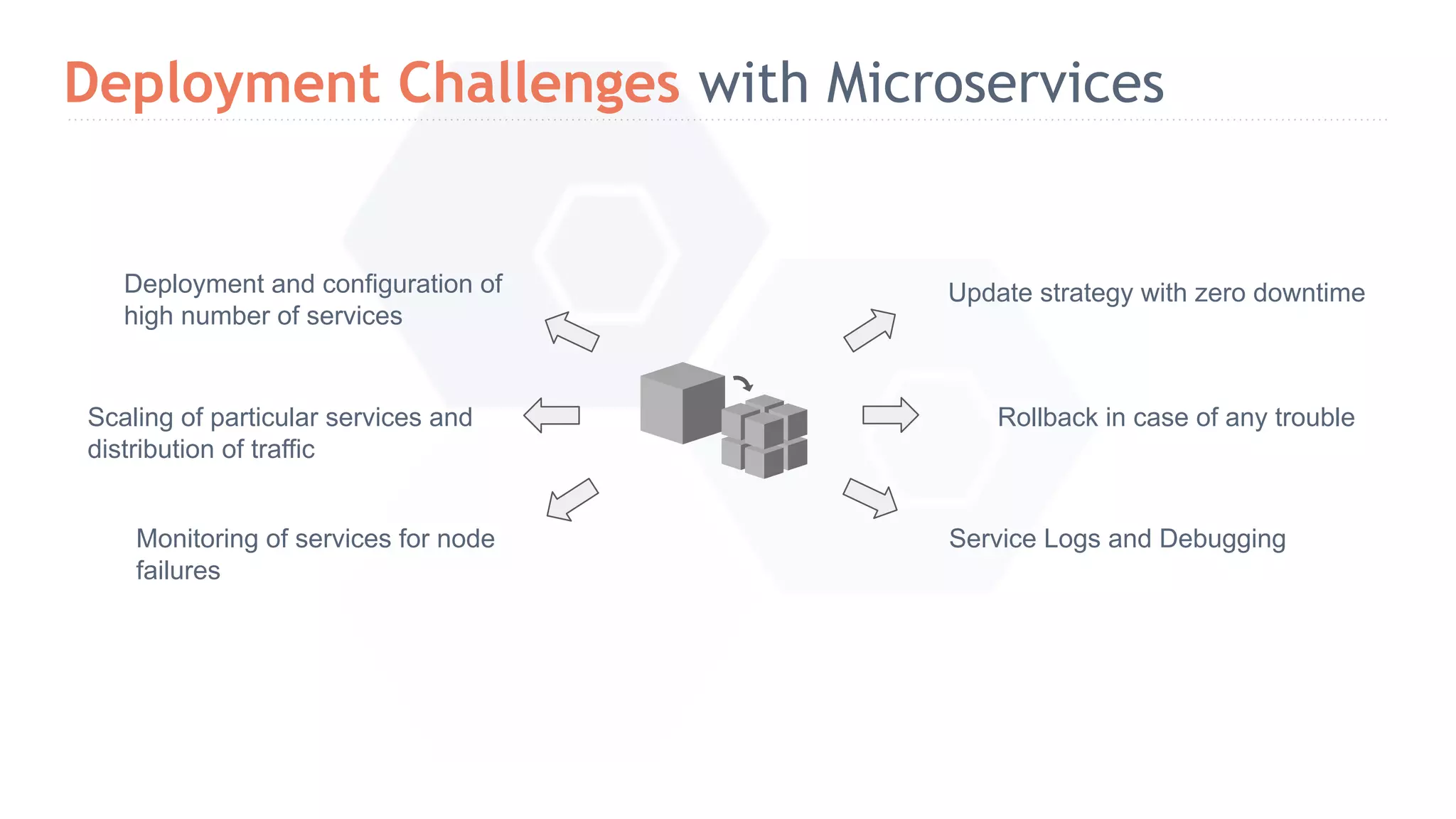 Deployment Challenges with Microservices Deployment and configuration of high number of services Monitoring of services for node failures Scaling of particular services and distribution of traffic Service Logs and Debugging Update strategy with zero downtime Rollback in case of any trouble 