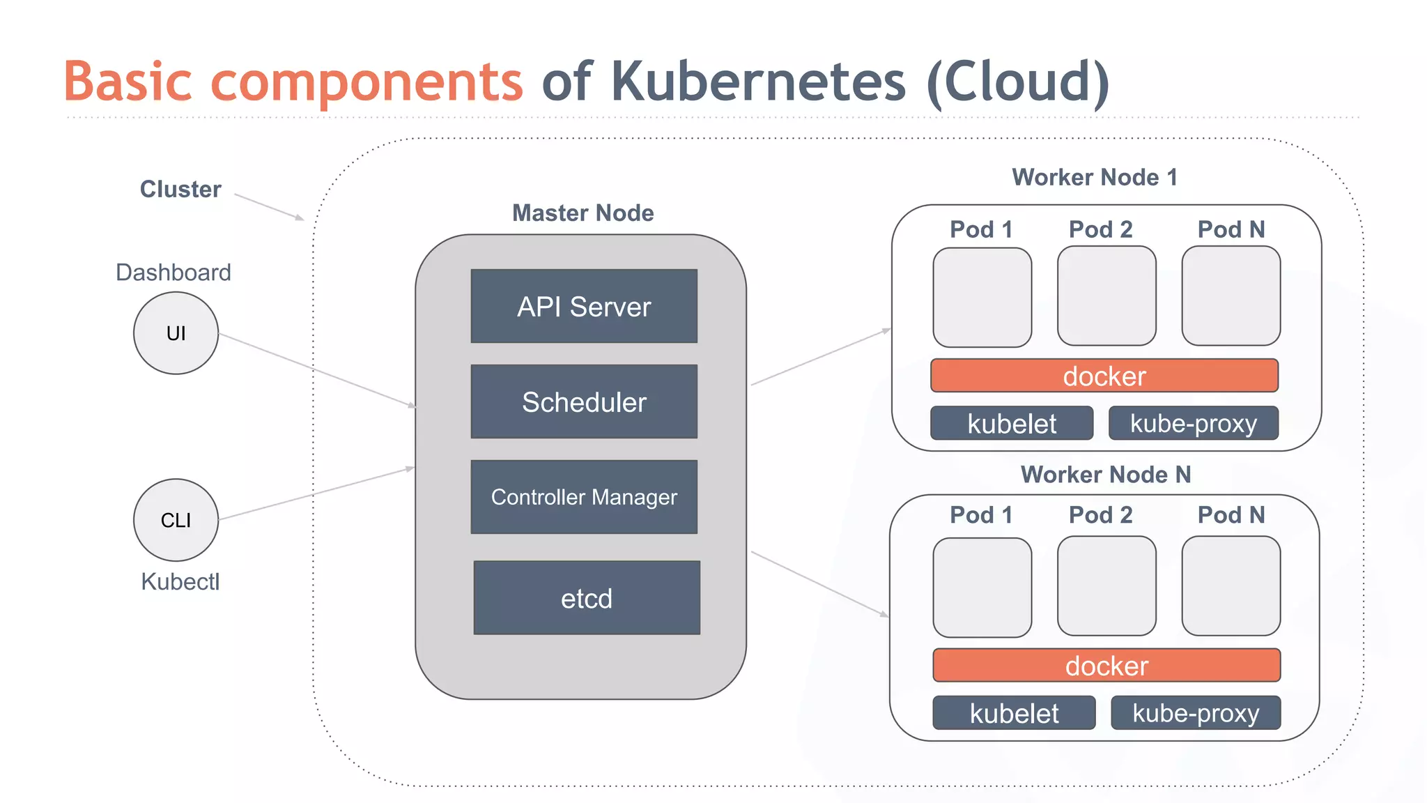 Basic components of Kubernetes (Cloud) Cluster CLI Kubectl Master Node API Server Scheduler Controller Manager etcd Worker Node 1 kubelet kube-proxy docker Pod 1 Pod 2 Pod N Worker Node N kubelet kube-proxy docker Pod 1 Pod 2 Pod N UI Dashboard 