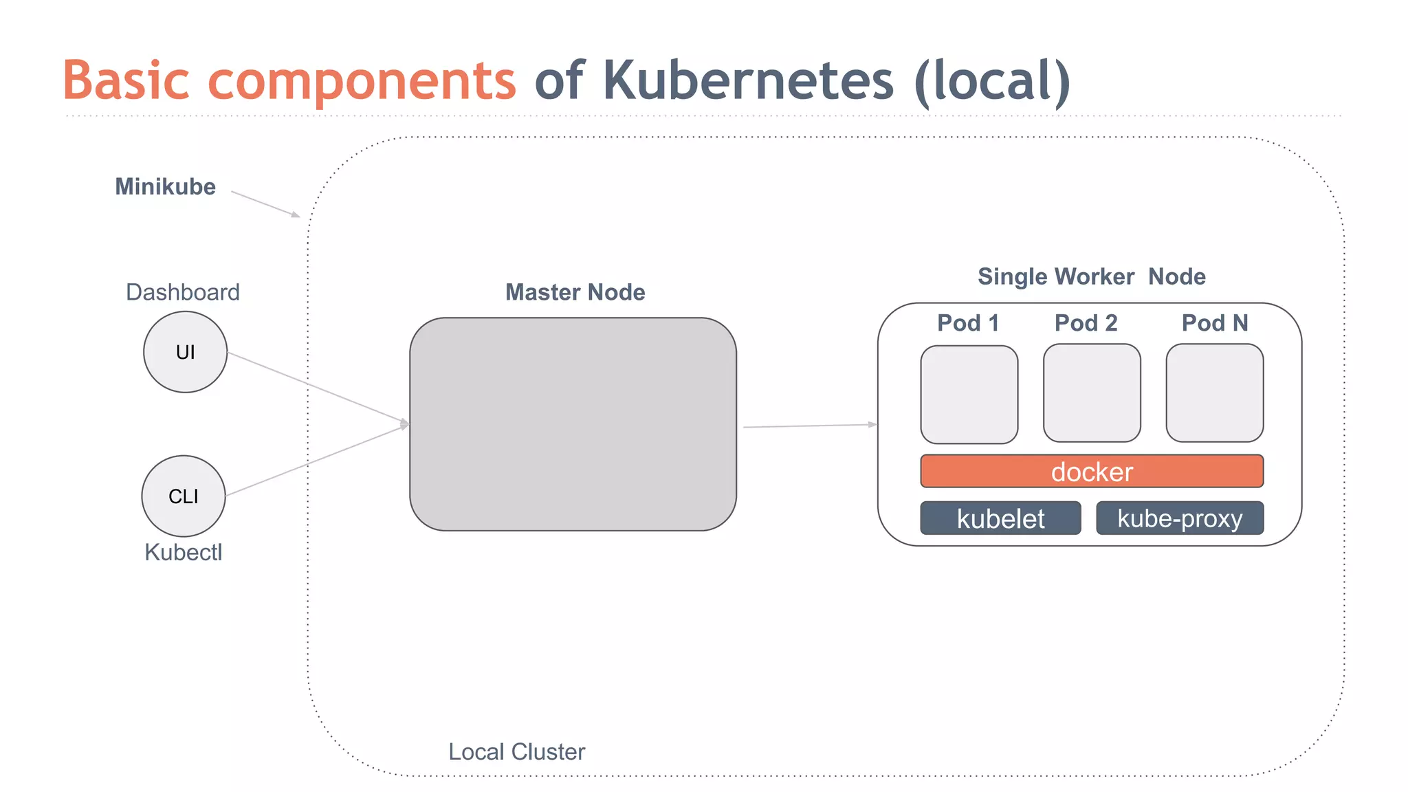 Basic components of Kubernetes (local) CLI Kubectl Minikube Master Node Single Worker Node kubelet kube-proxy docker Pod 1 Pod 2 Pod N Local Cluster UI Dashboard 