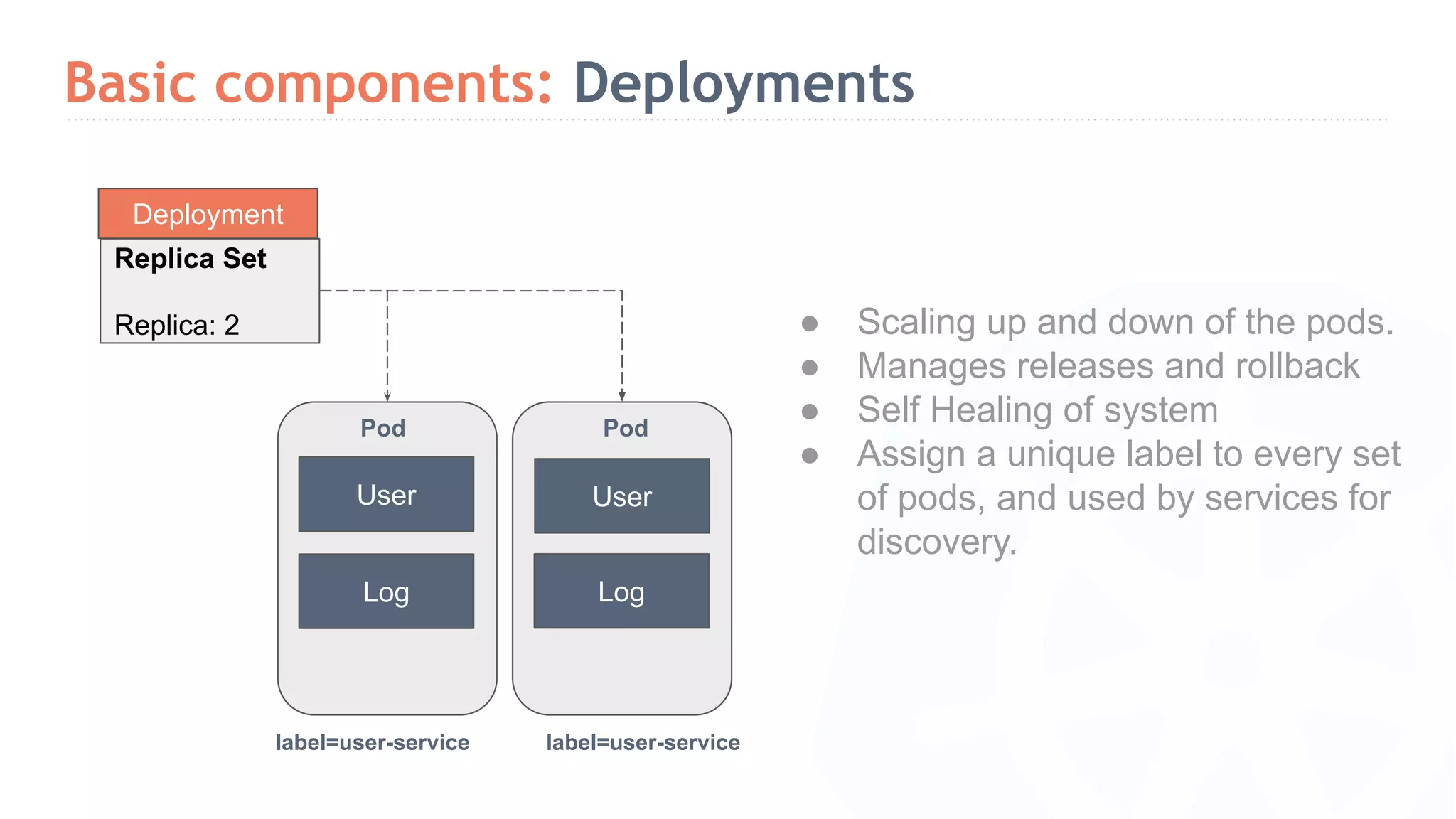 Basic components: Deployments ● Scaling up and down of the pods. ● Manages releases and rollback ● Self Healing of system ● Assign a unique label to every set of pods, and used by services for discovery. Deployment Replica Set Replica: 2 Pod Pod User User Log Log label=user-service label=user-service 