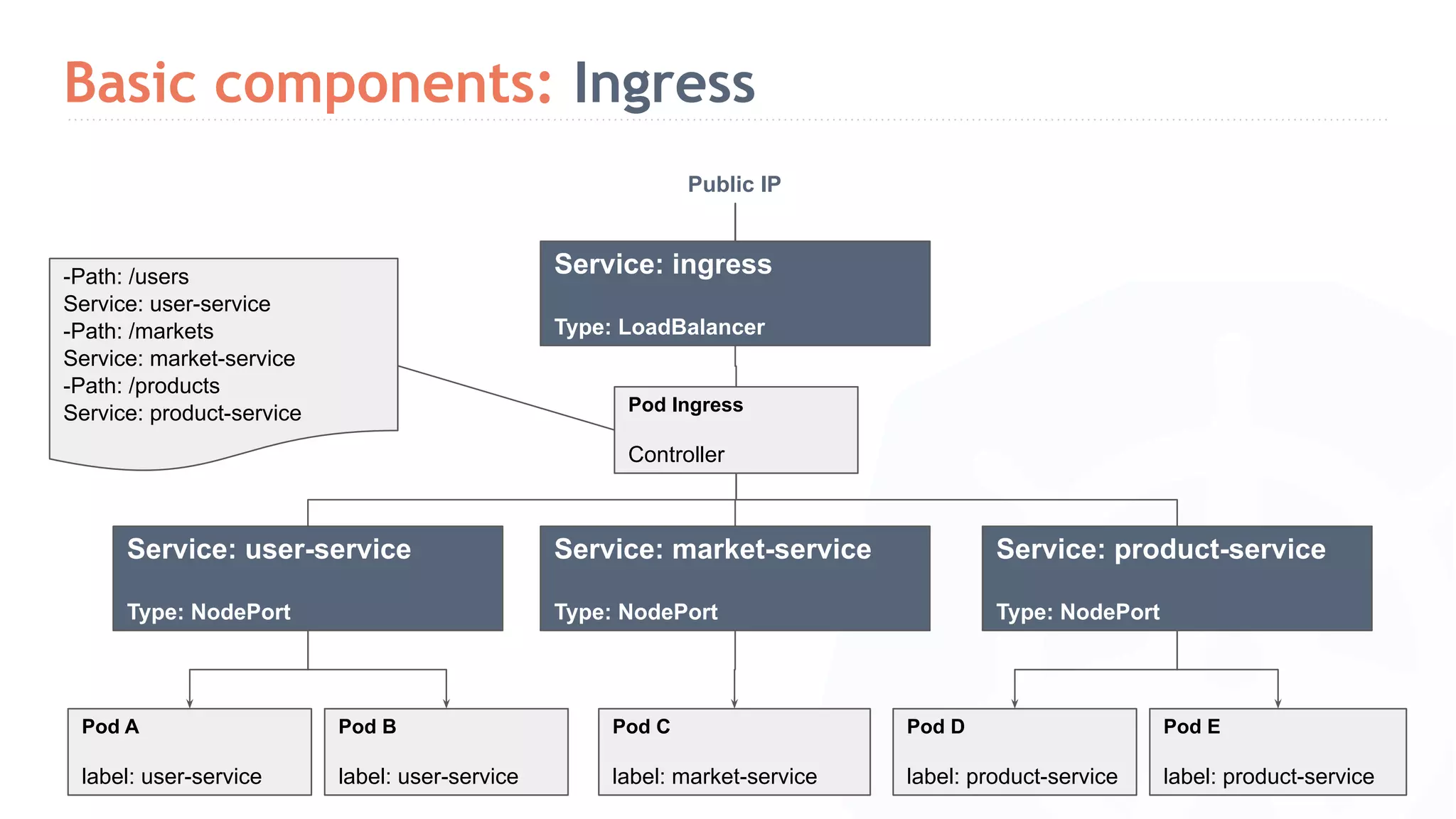 Basic components: Ingress Service: user-service Type: NodePort Service: market-service Type: NodePort Service: product-service Type: NodePort Pod A label: user-service Pod B label: user-service Pod C label: market-service Pod D label: product-service Pod E label: product-service Pod Ingress Controller Service: ingress Type: LoadBalancer Public IP -Path: /users Service: user-service -Path: /markets Service: market-service -Path: /products Service: product-service 