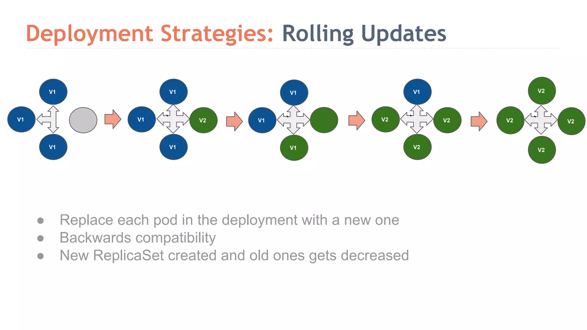 Deployment Strategies: Rolling Updates ● Replace each pod in the deployment with a new one ● Backwards compatibility ● New ReplicaSet created and old ones gets decreased V1 V1 V1 V1 V1 V1 V2 V1 V1 V1 V1 V2 V2 V2 V2 V2 V2 V2` ` ` ` 
