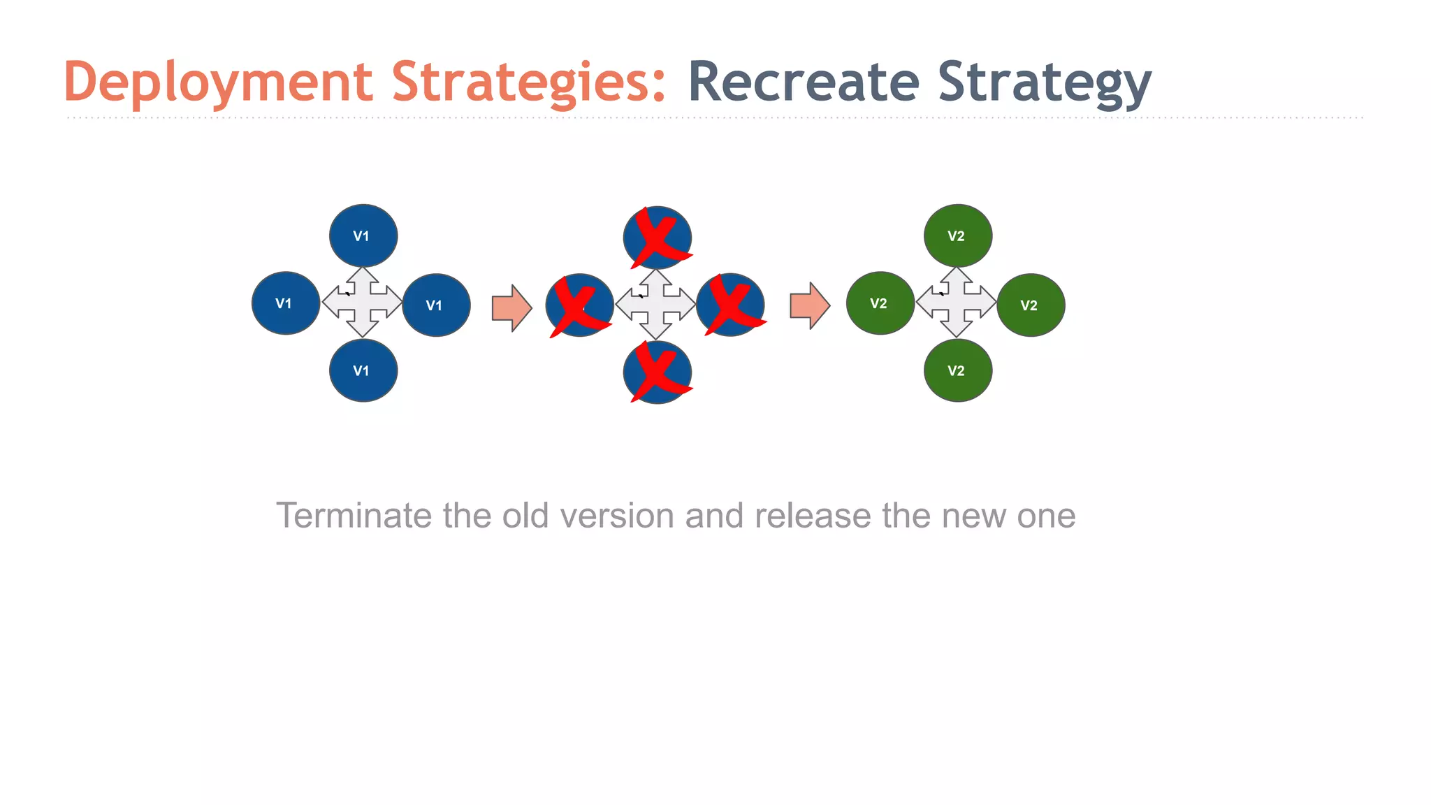 Deployment Strategies: Recreate Strategy Terminate the old version and release the new one V1 V1 V1 V1 V1 V1 V1 V1 V2 V2 V2 V2` ` ` 