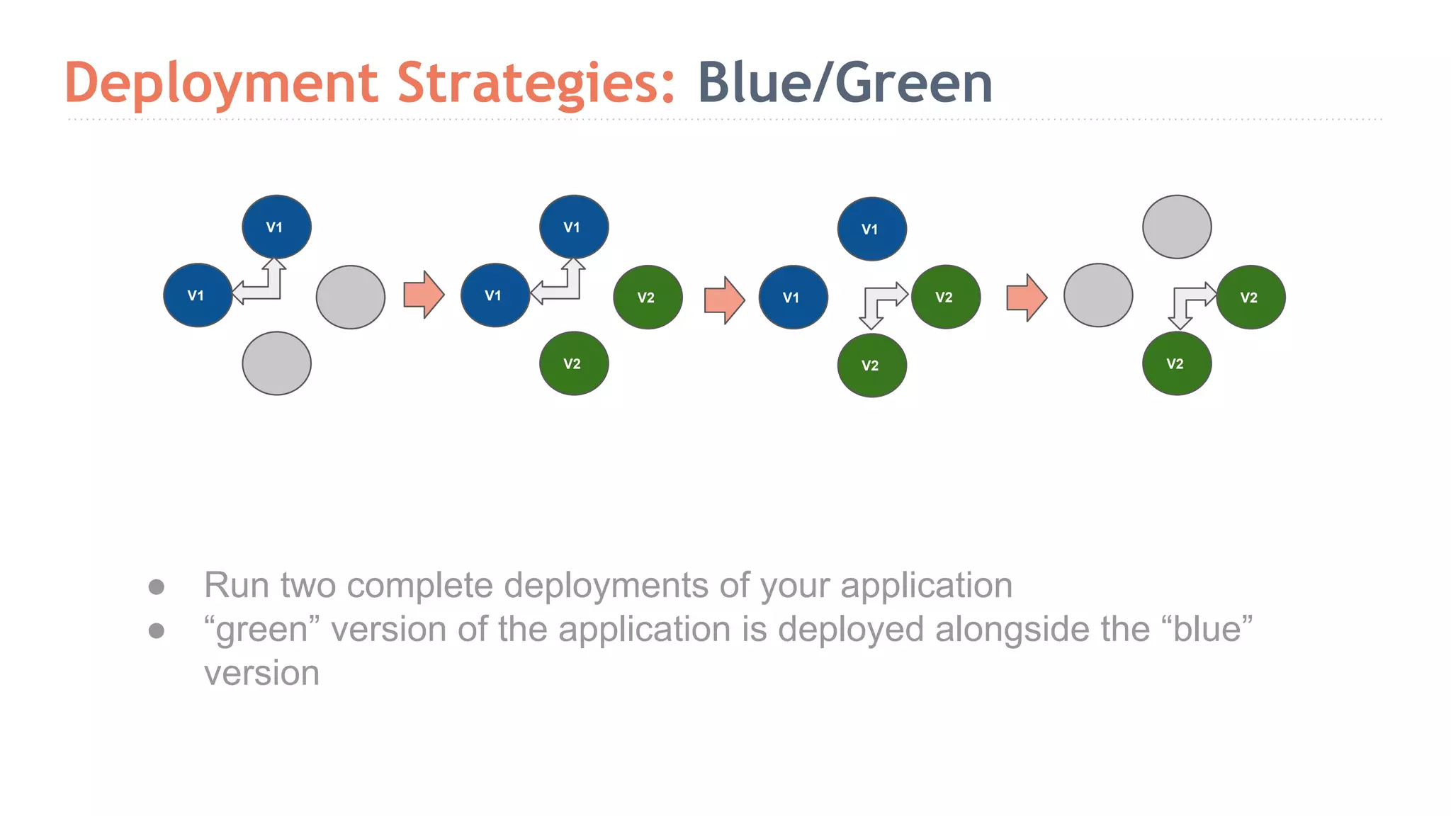 Deployment Strategies: Blue/Green ● Run two complete deployments of your application ● “green” version of the application is deployed alongside the “blue” version V1 V1 V1 V1 V2 V2 V1 V1 V2 V2 V2 V2 