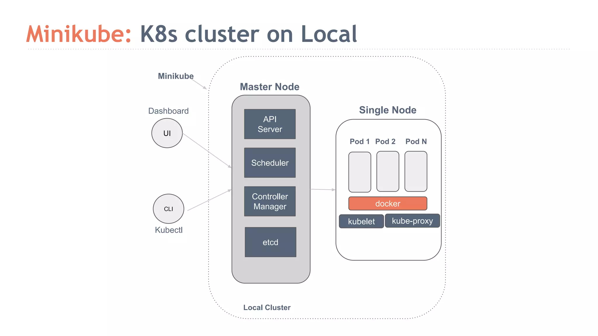 Minikube: K8s cluster on Local UI CLI Kubectl Minikube Master Node API Server Scheduler Controller Manager etcd Single Node kubelet kube-proxy docker Pod 1 Pod 2 Pod N Local Cluster Dashboard 