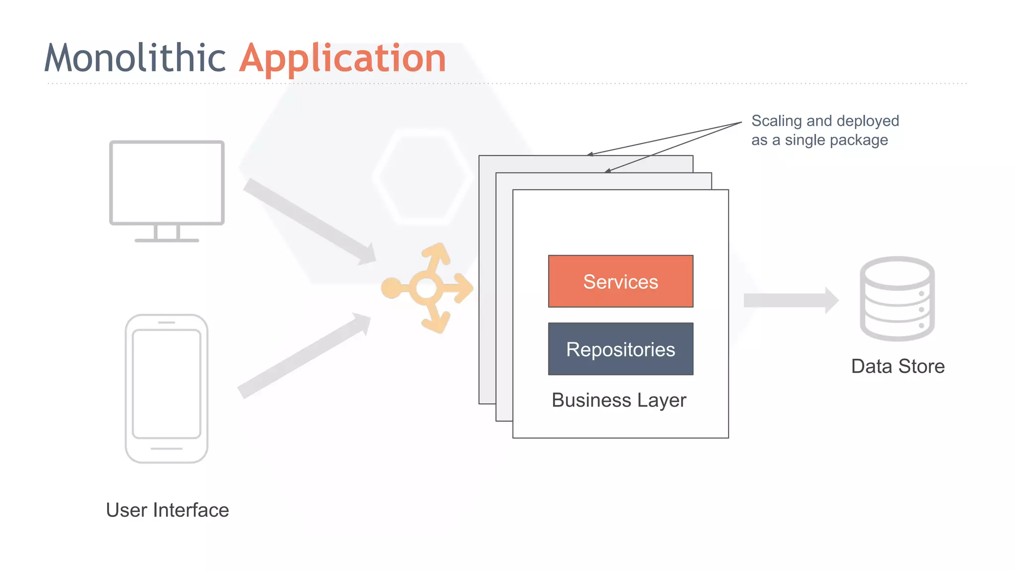 Monolithic Application Services Repositories Scaling and deployed as a single package Business Layer Data Store User Interface 