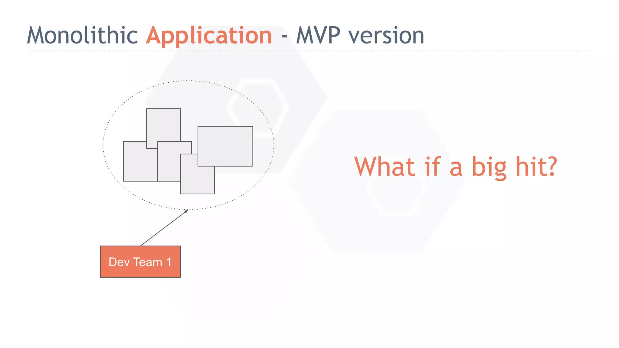 Monolithic Application - MVP version Dev Team 1 What if a big hit? 