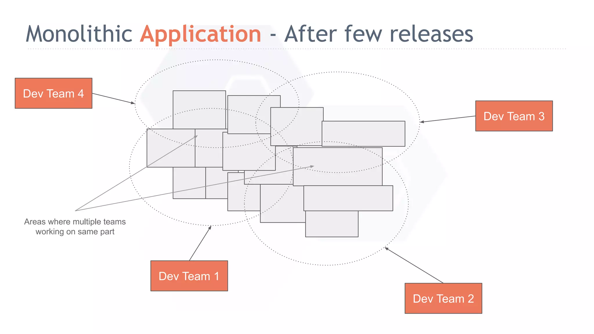 Monolithic Application - After few releases Dev Team 1 Dev Team 2 Dev Team 3 Dev Team 4 Areas where multiple teams working on same part 