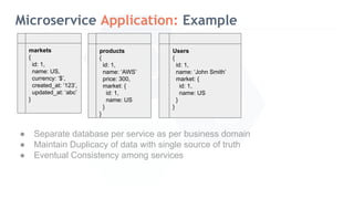 Microservice Application: Example
products
{
id: 1,
name: ‘AWS’
price: 300,
market: {
id: 1,
name: US
}
}
Users
{
id: 1,
name: ‘John Smith’
market: {
id: 1,
name: US
}
}
markets
{
id: 1,
name: US,
currency: ‘$’,
created_at: ‘123’,
updated_at: ‘abc’
}
● Separate database per service as per business domain
● Maintain Duplicacy of data with single source of truth
● Eventual Consistency among services
 