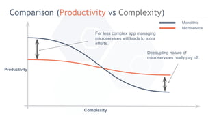Comparison (Productivity vs Complexity)
Productivity
Complexity
For less complex app managing
microservices will leads to extra
efforts.
Decoupling nature of
microservices really pay off.
Microservice
Monolithic
 