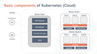 Basic components of Kubernetes (Cloud)
Cluster
CLI
Kubectl
Master Node
API Server
Scheduler
Controller Manager
etcd
Worker Node 1
kubelet kube-proxy
docker
Pod 1 Pod 2 Pod N
Worker Node N
kubelet kube-proxy
docker
Pod 1 Pod 2 Pod N
UI
Dashboard
 