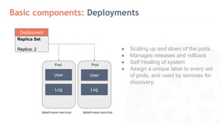 Basic components: Deployments
● Scaling up and down of the pods.
● Manages releases and rollback
● Self Healing of system
● Assign a unique label to every set
of pods, and used by services for
discovery.
Deployment
Replica Set
Replica: 2
Pod Pod
User User
Log Log
label=user-service label=user-service
 