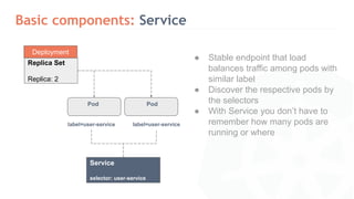 Basic components: Service
● Stable endpoint that load
balances traffic among pods with
similar label
● Discover the respective pods by
the selectors
● With Service you don’t have to
remember how many pods are
running or where
Deployment
Replica Set
Replica: 2
Pod Pod
label=user-service label=user-service
Service
selector: user-service
 