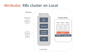 Minikube: K8s cluster on Local
UI
CLI
Kubectl
Minikube
Master Node
API
Server
Scheduler
Controller
Manager
etcd
Single Node
kubelet kube-proxy
docker
Pod 1 Pod 2 Pod N
Local Cluster
Dashboard
 