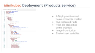 Minikube: Deployment (Products Service)
● A Deployment named
demo-product is created
● four replicated Pods
● Pods are labeled as
demo-products
● Image from docker
● Environment variables
 