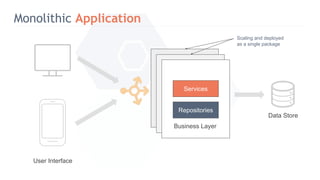 Monolithic Application
Services
Repositories
Scaling and deployed
as a single package
Business Layer
Data Store
User Interface
 