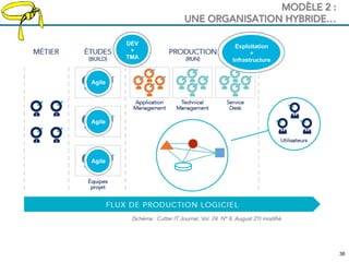 3838
MODÈLE 2 :
UNE ORGANISATION HYBRIDE…
Agile
Agile
Agile
Exploitation
+
Infrastructure
DEV
+
TMA
 