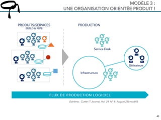4040
MODÈLE 3 :
UNE ORGANISATION ORIENTÉE PRODUIT !
 