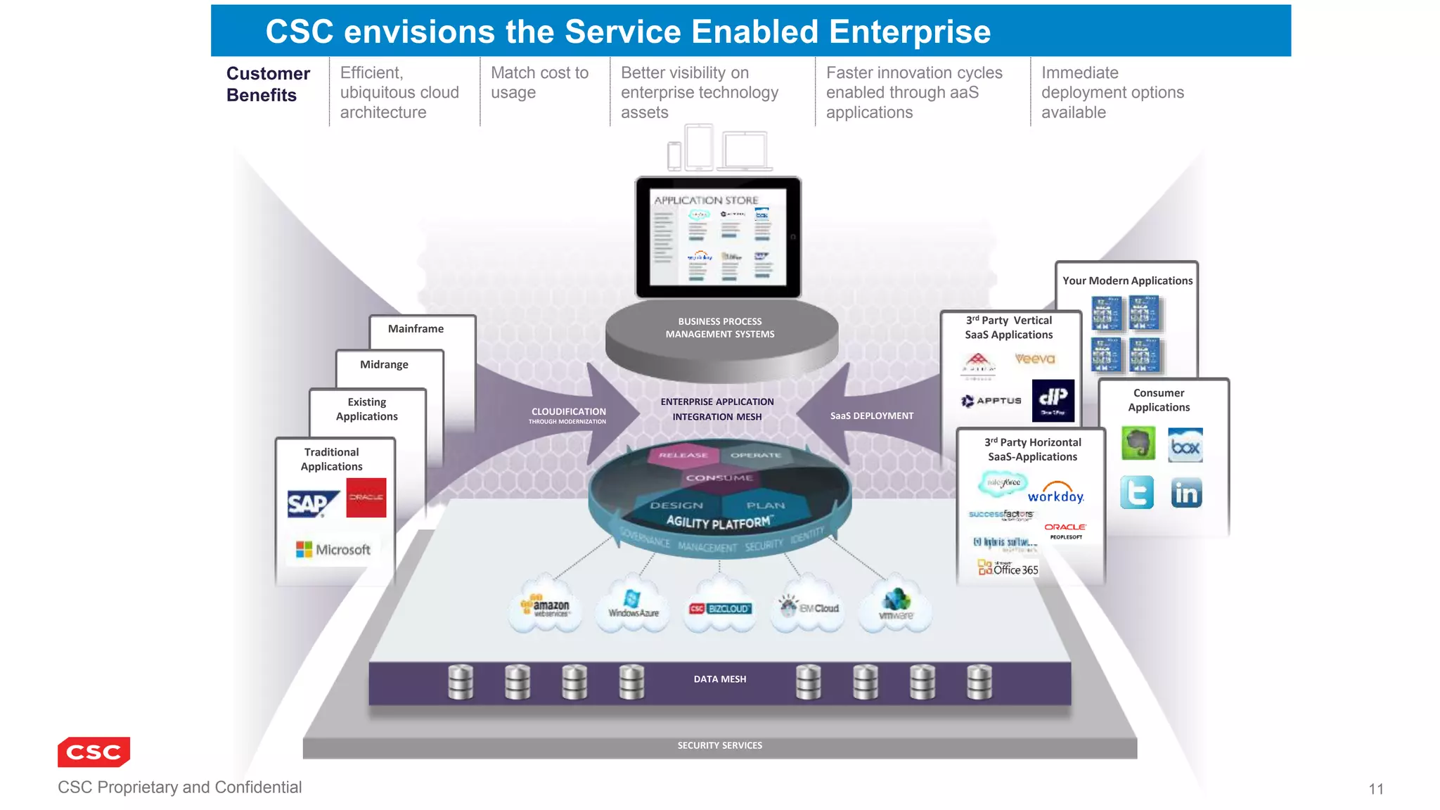 CSC Proprietary and Confidential 11
Customer
Benefits
Efficient,
ubiquitous cloud
architecture
Match cost to
usage
Better visibility on
enterprise technology
assets
Faster innovation cycles
enabled through aaS
applications
Immediate
deployment options
available
DATA MESH
ENTERPRISE APPLICATION
INTEGRATION MESH
SECURITY SERVICES
CLOUDIFICATION
THROUGH MODERNIZATION
BUSINESS PROCESS
MANAGEMENT SYSTEMS
SaaS DEPLOYMENT
Mainframe
Midrange
Existing
Applications
Your Modern Applications
3rd Party Vertical
SaaS Applications
Consumer
Applications
3rd Party Horizontal
SaaS-ApplicationsTraditional
Applications
CSC envisions the Service Enabled Enterprise
 