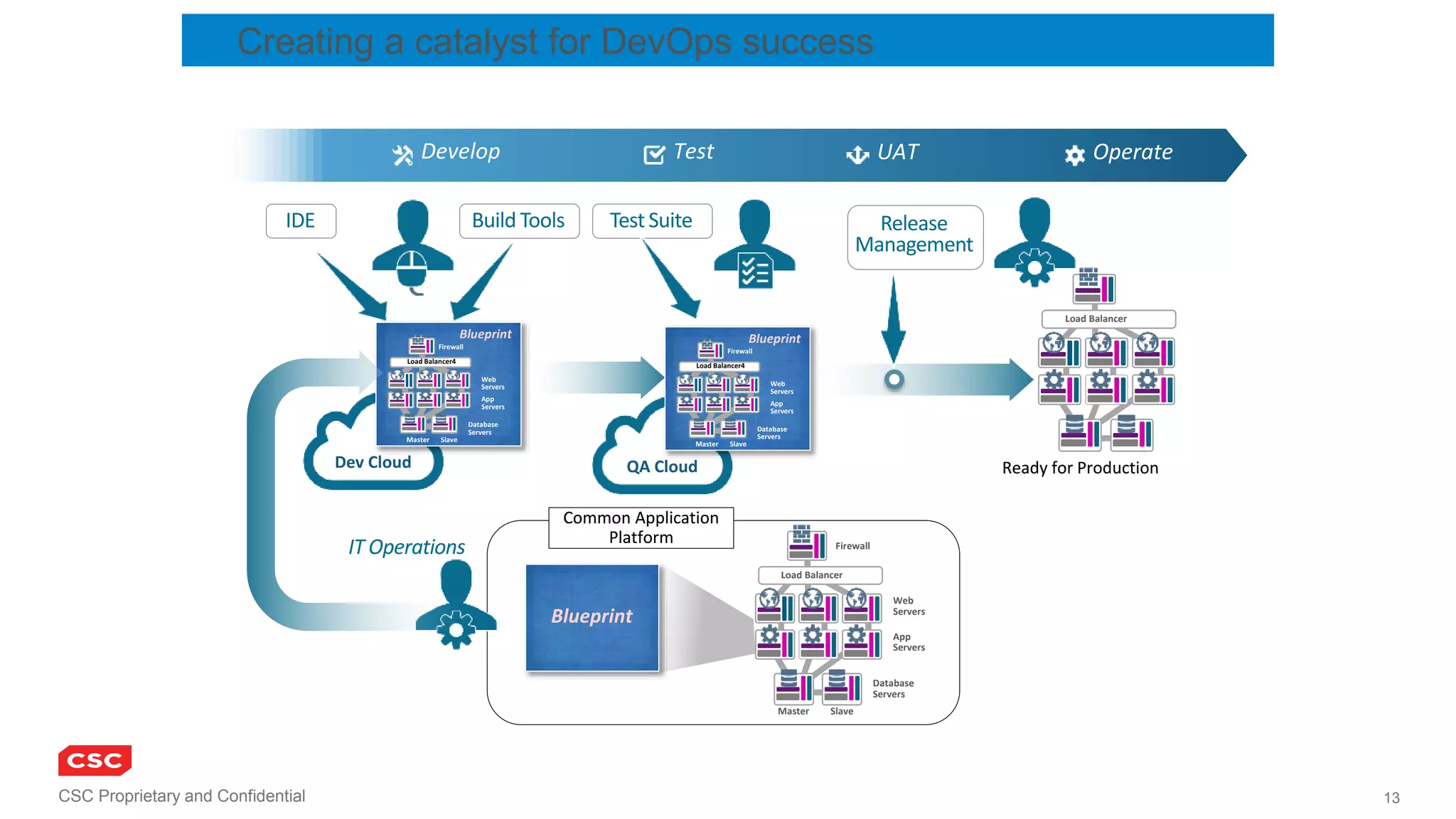 CSC Proprietary and Confidential 13
Develop Test UAT Operate
IDE Build Tools Test Suite
Dev Cloud
Blueprint
Web
Servers
App
Servers
Database
Servers
Load Balancer4
Firewall
Master Slave
QA Cloud
Blueprint
Web
Servers
App
Servers
Database
Servers
Load Balancer4
Firewall
Master Slave
Load Balancer
Release
Management
Blueprint
Web
Servers
App
Servers
Database
Servers
Load Balancer
Firewall
Master Slave
Ready for Production
Common Application
Platform
IT Operations
Creating a catalyst for DevOps success
 