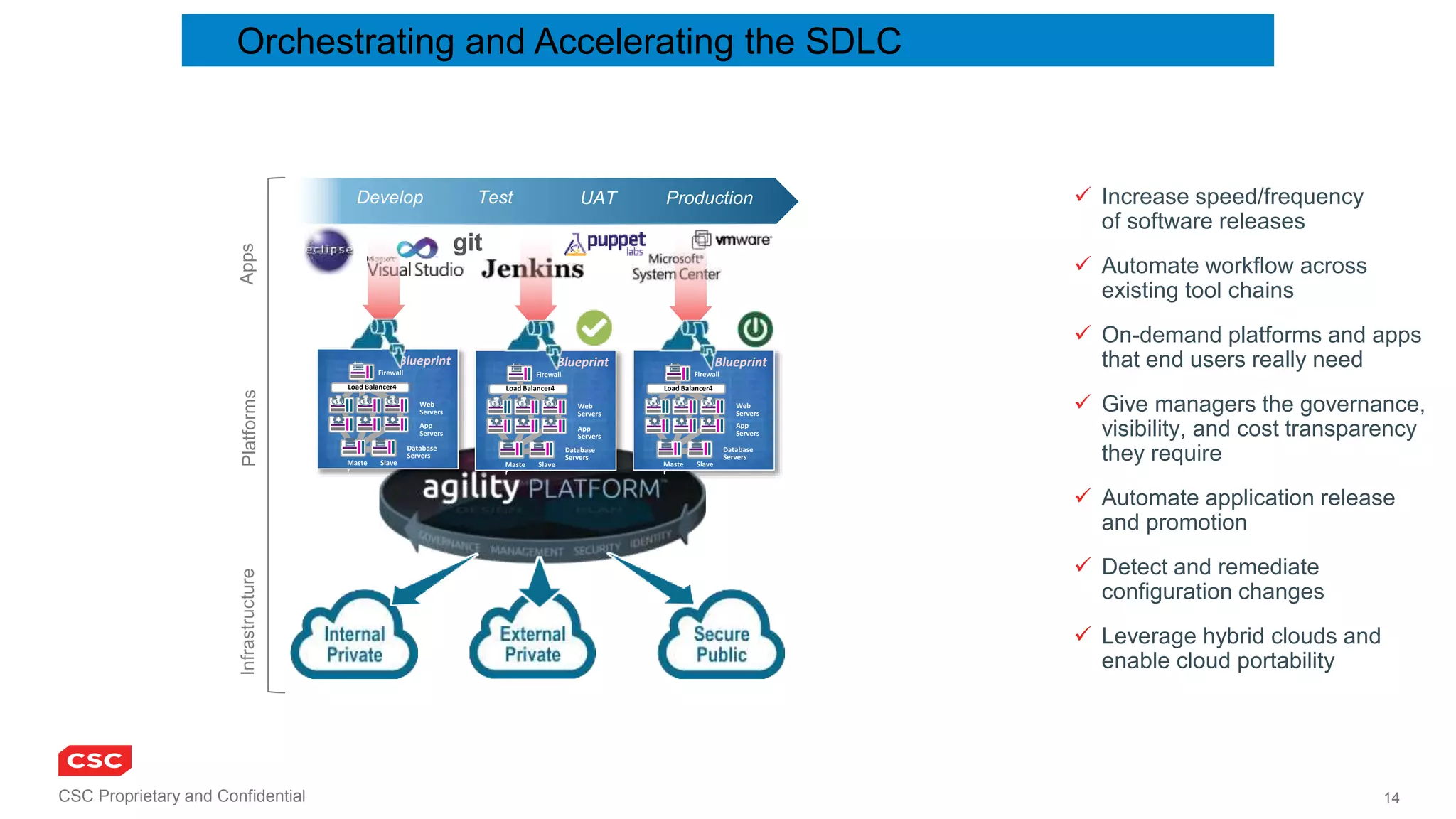 CSC Proprietary and Confidential 14
 Increase speed/frequency
of software releases
 Automate workflow across
existing tool chains
 On-demand platforms and apps
that end users really need
 Give managers the governance,
visibility, and cost transparency
they require
 Automate application release
and promotion
 Detect and remediate
configuration changes
 Leverage hybrid clouds and
enable cloud portability
Develop Test UAT Production
gitAppsPlatformsInfrastructure
Blueprint
Web
Servers
App
Servers
Database
Servers
Load Balancer4
Firewall
Maste
r
Slave
Blueprint
Web
Servers
App
Servers
Database
Servers
Load Balancer4
Firewall
Maste
r
Slave
Blueprint
Web
Servers
App
Servers
Database
Servers
Load Balancer4
Firewall
Maste
r
Slave
Orchestrating and Accelerating the SDLC
 