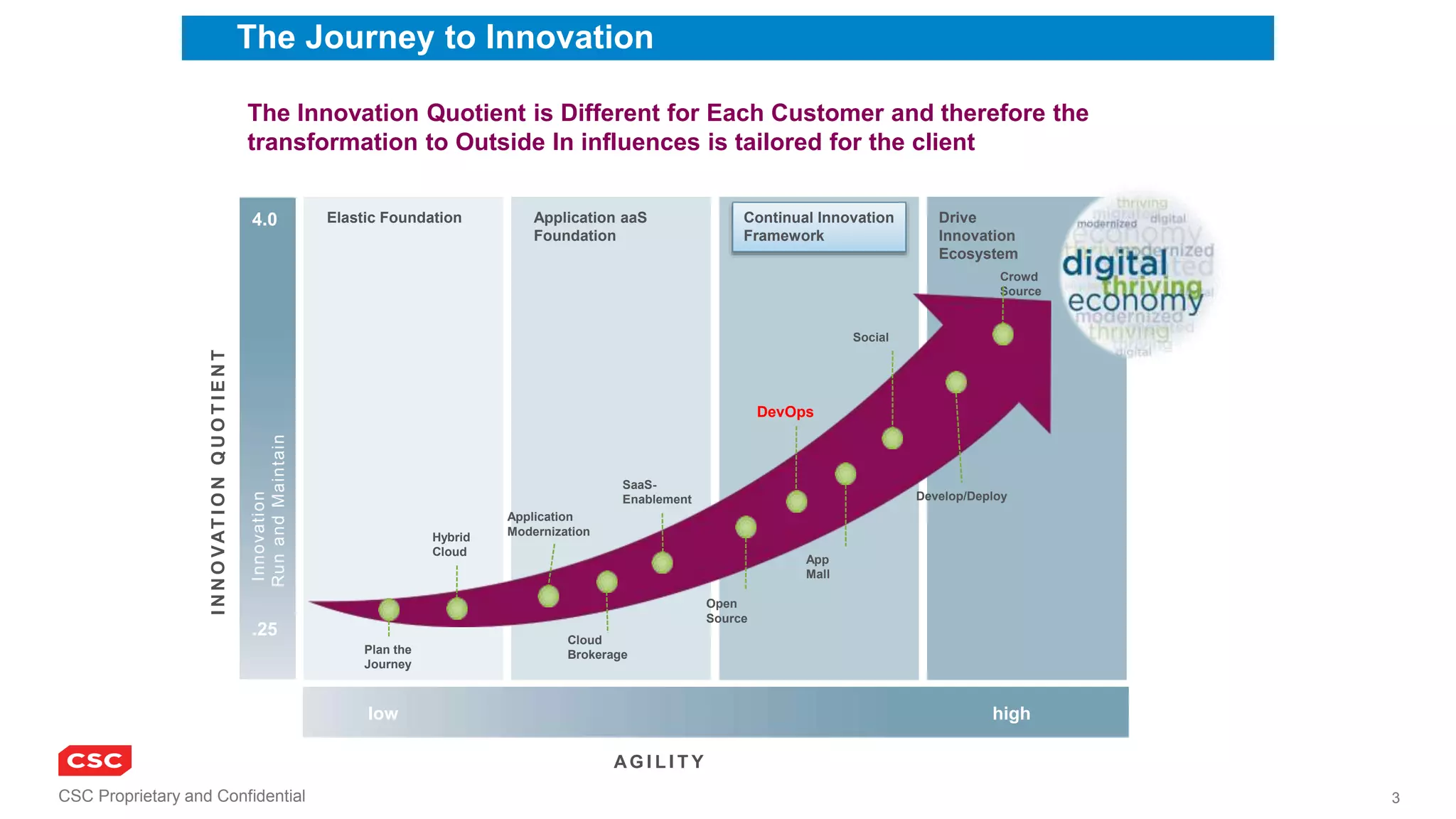CSC Proprietary and Confidential 3
The Journey to Innovation
INNOVATIONQUOTIENT
The Innovation Quotient is Different for Each Customer and therefore the
transformation to Outside In influences is tailored for the client
Elastic Foundation Application aaS
Foundation
Continual Innovation
Framework
Drive
Innovation
EcosystemInnovation
RunandMaintain
4.0
.25
Plan the
Journey
Hybrid
Cloud
Application
Modernization
Cloud
Brokerage
SaaS-
Enablement
DevOps
Social
Crowd
Source
Open
Source
App
Mall
Develop/Deploy
AG I L I T Y
low high
 