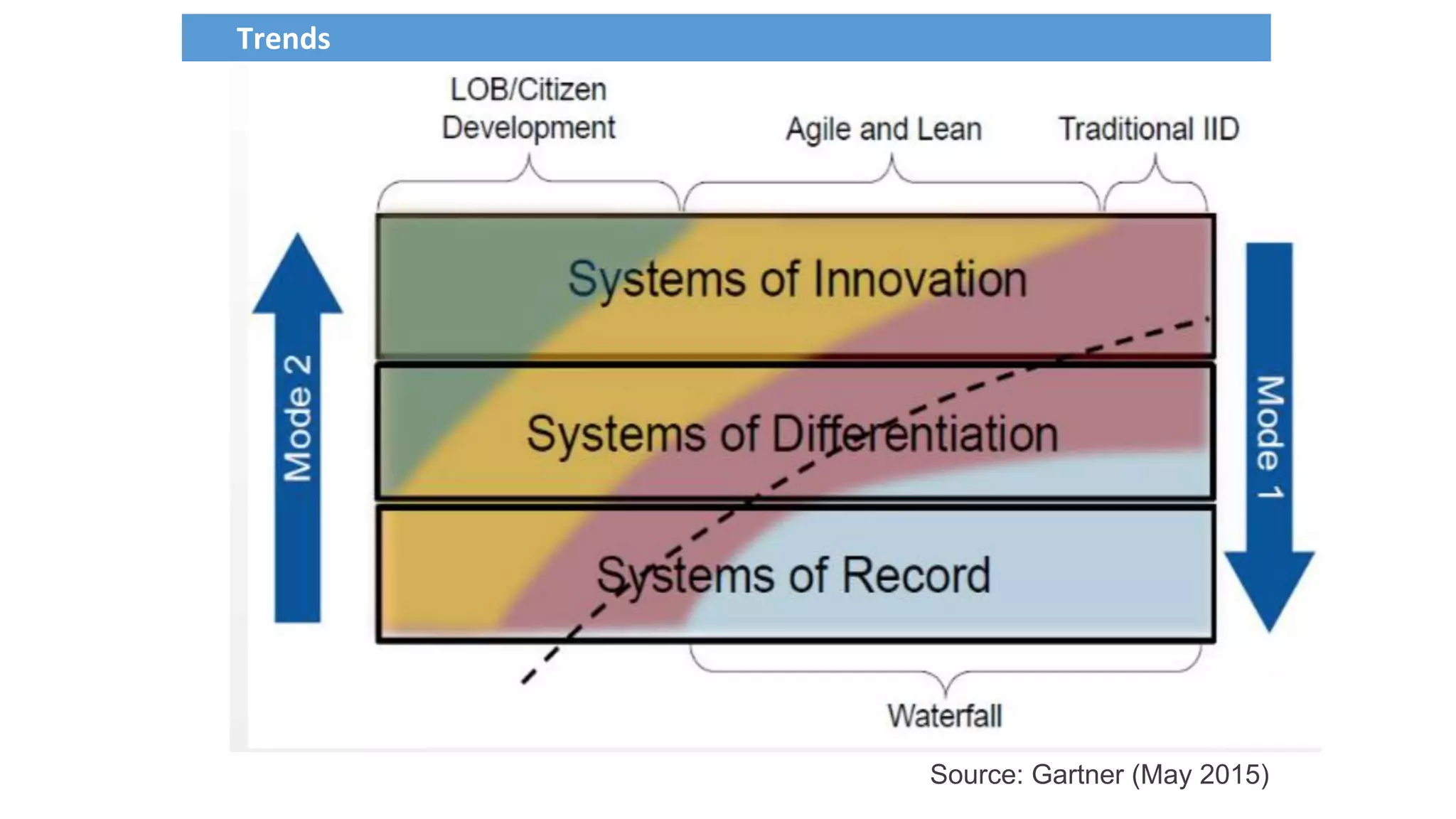 Source: Gartner (May 2015)
Trends
 