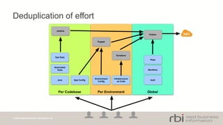 © 2014 Reed Business Information Ltd
Deduplication of effort
Per Codebase Per Environment Global
Java
Automated
Tests
Test Data
Environment
Conﬁg
Jenkins
App Conﬁg
Puppet
Infrastructure
as Code
Terraform
Kraken
Auth
Workﬂow
Keys
 