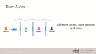 © 2014 Reed Business Information Ltd
Team Siloes
Different teams, team process
and tools
Develop Test Deploy Support
HandOff
HandOff
HandOff
Build
 
