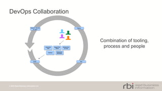 © 2014 Reed Business Information Ltd
DevOps Collaboration
Combination of tooling,
process and people
Features
Automated
Tests
Deployment
Automation
Support Run
Books
Support, Monitor
& Learn
Test
Deploy
Build
Infrastructure
as Code
 