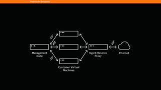 Ansible-Begriﬀe: Variablen
• im Inventory
• in Playbooks
• aus inkludierten Dateien
• von der Kommandozeile
Praktische Beispiele
 