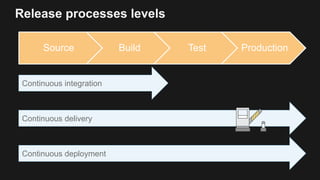 Release processes levels
Source Build Test Production
Continuous integration
Continuous delivery
Continuous deployment
 