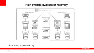 34 Copyright © 2013, Oracle and/or its affiliates. All rights reserved.
High availability/disaster recovery
Source http://openstack.org
 