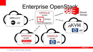 8 Copyright © 2013, Oracle and/or its affiliates. All rights reserved.
Enterprise OpenStack
Cloud Management
x86
x86
x86
Shared
Storage
Horizon
 