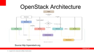 9 Copyright © 2013, Oracle and/or its affiliates. All rights reserved.
OpenStack Architecture
Source http://openstack.org
 