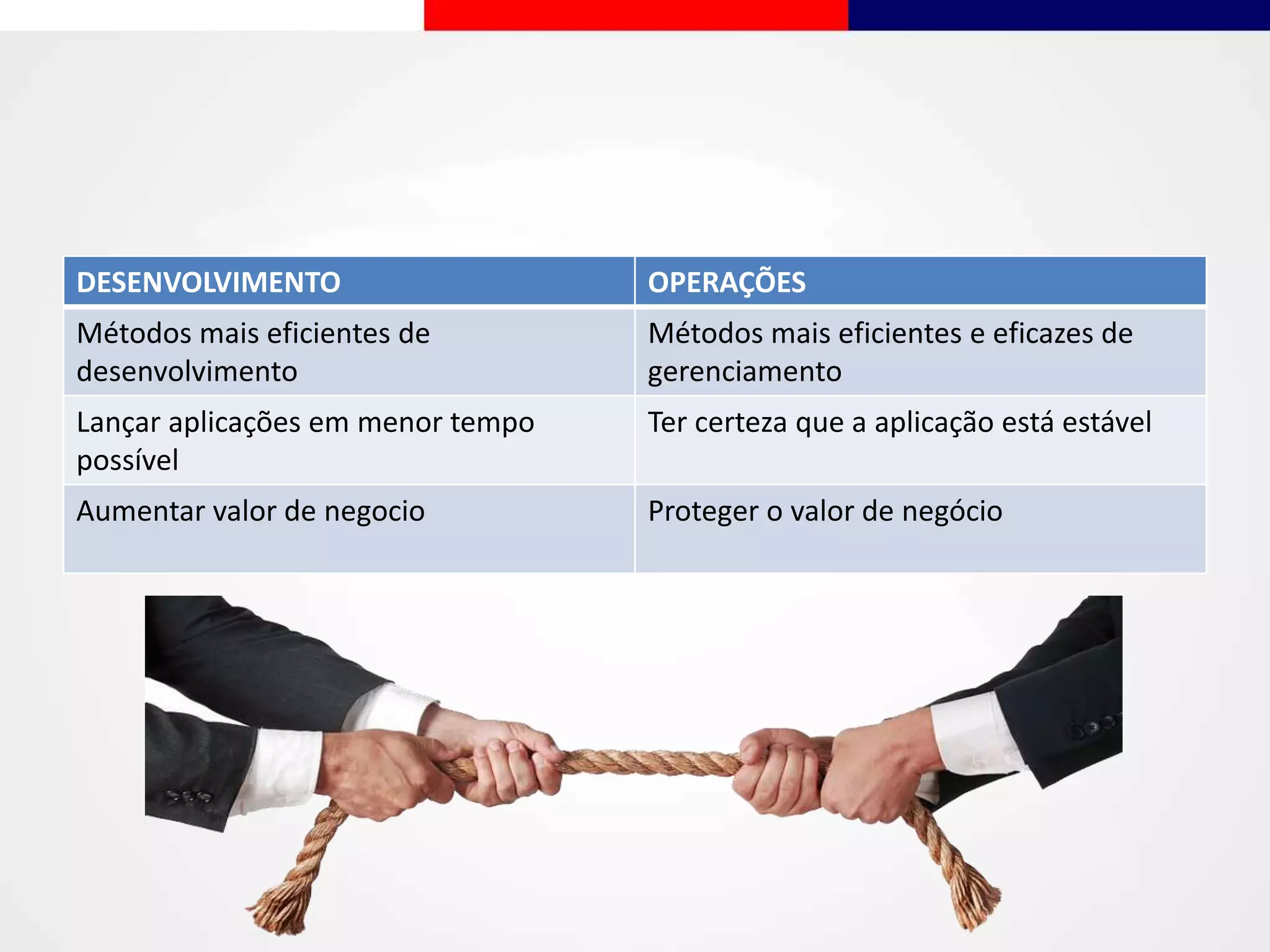 DESENVOLVIMENTO OPERAÇÕES
Métodos mais eficientes de
desenvolvimento
Métodos mais eficientes e eficazes de
gerenciamento
Lançar aplicações em menor tempo
possível
Ter certeza que a aplicação está estável
Aumentar valor de negocio Proteger o valor de negócio
 