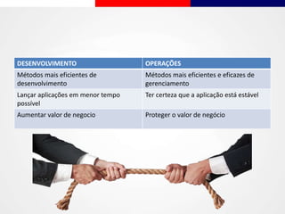 DESENVOLVIMENTO OPERAÇÕES
Métodos mais eficientes de
desenvolvimento
Métodos mais eficientes e eficazes de
gerenciamento
Lançar aplicações em menor tempo
possível
Ter certeza que a aplicação está estável
Aumentar valor de negocio Proteger o valor de negócio
 