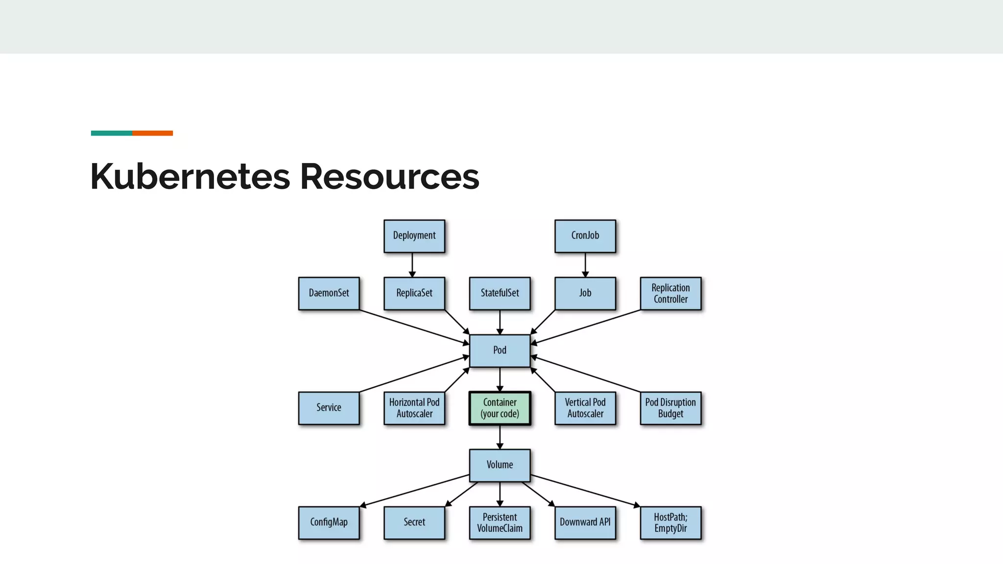 Kubernetes Resources
 