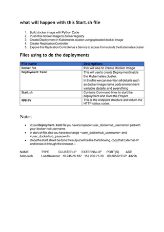 what will happen with this Start.sh file
1. Build docker image with Python Code
2. Push this docker image to docker registry
3. Create Deployment in Kubernetes cluster using uploaded docker image
4. Create Replication Controller
5. ExposethisReplication Controller as a Serviceto access from outside the Kubernetes cluster
Files using to do the deployments
File name Descriptions
Docker file this will use to create docker image
Deployment.Yaml This will use to create Deployment inside
the Kubernetescluster.
Inthisfilewecanmentionalldetailssuch
as docker image name ports environment
variable details and everything
Start.sh Contains Command lines to start the
deployment and Runt the Project
app.py This is the endpoint structure and return the
HTTP status codes.
Note:-
• inyour Deployment.Yaml fileyouhave toreplace<user_dockerhub_username> partwith
your docker hubusername.
• in start.sh file also you have to change <user_dockerhub_username> and
<user_dockerhub_passowrd>
• Oncethestart.shwillbedonetheoutputwillbelikethefollowing,copythatExternal-IP
and brows it through the browser.:-
NAME TYPE CLUSTER-IP EXTERNAL-IP PORT(S) AGE
hello-web LoadBalancer 10.245.85.187 157.230.75.39 80:30522/TCP 4d22h
 