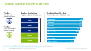 10 CA World’14—Invent tomorrow DevOps: Retooling the end-to-end IT model Copyright © 2014 Deloitte Development LLC. All rights reserved.
Potential business benefits of DevOps
Code
Build
Test
Deploy
Operate
‫‏‬DevOps disciplines
‫‏‬Integrate and automate processes
17%
18%
19%
20%
21%
22%
22%
23%
‫‏‬The benefits of DevOps1
‫‏‬Percent improvement in business areas
‫‏‬Collaboration
‫‏‬App quality
‫‏‬Customers
‫‏‬New services
‫‏‬Time-to-market
‫‏‬Revenue
‫‏‬Cost savings
‫‏‬Deploy frequency
‫‏‬The Dev
‫‏‬Innovates and
creates applications
‫‏‬The Ops
‫‏‬Keeps infrastructure
running smoothly
‫‏‬Sources: 1 Computer‫‏‬Associates,‫“‏‬TechInsights‫‏‬report:‫‏‬What‫‏‬smart‫‏‬businesses‫‏‬know‫‏‬about‫‏‬DevOps,”‫‏‬
https://www.ca.com/us/register/forms/collateral/techinsights-report-what-smart-businesses-know-about-devops.aspx, accessed January 3, 2014.
 
