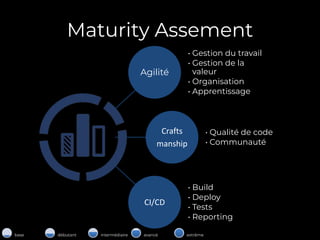 Maturity Assement
Agilité
• Gestion du travail
• Gestion de la
valeur
• Organisation
• Apprentissage
Crafts
manship
• Qualité de code
• Communauté
CI/CD
• Build
• Deploy
• Tests
• Reporting
base débutant intermédiaire avancé extrême
 