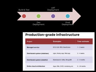 Build & Test
Dev
Deployment
UAT
Deployment
Prod
Deployment
 