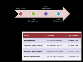 Build & Test
Dev
Deployment
UAT
Deployment
Prod
Deployment
 