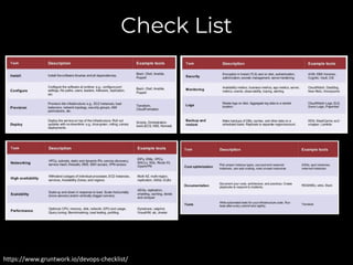 https://www.gruntwork.io/devops-checklist/
Check List
 