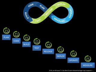 Et là, on dit quoi ? « biz-dev-CI-test-releasemanager-ops-support » …
PLAN CODE BUILD TEST RELEASE DEPLOY OPERATE MEASURE
CODE
BUILD
TEST
RELEASE
DEPLOY
OPERATE
MEASURE
 