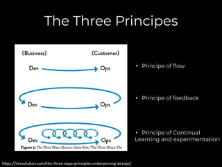 The Three Principes
https://itrevolution.com/the-three-ways-principles-underpinning-devops/
• Principe of ﬂow
• Principe of feedback
• Principe of Continual
Learning and experimentation
 